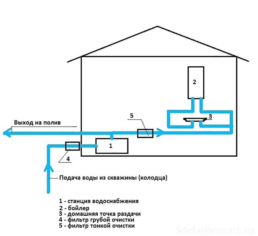 Водоснабжение частного дома из колодца своими руками: схема системы, выбор оборудования, монтаж