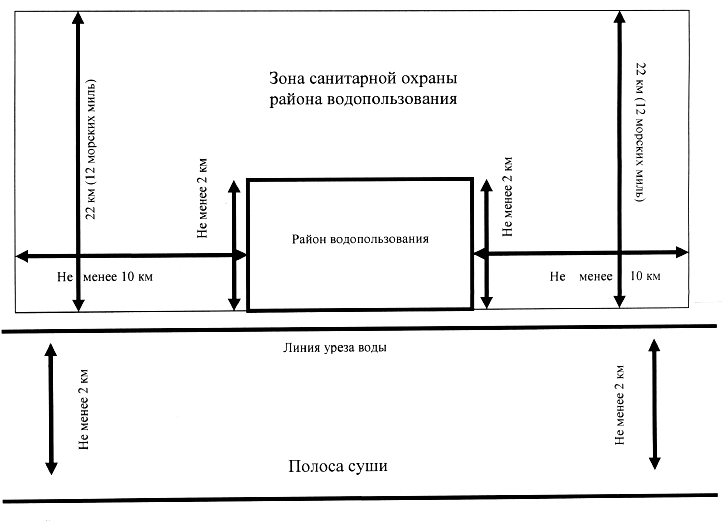 Разработка проектов зон санитарной охраны источников водоснабжения