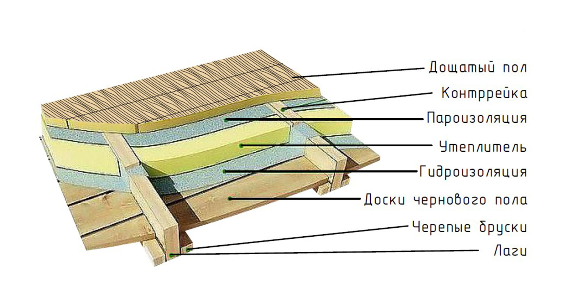 Как утеплить пол в деревянном доме снизу, не вскрывая пол - утепление подпола: керамзитом, пенофолом и изонолом в частном