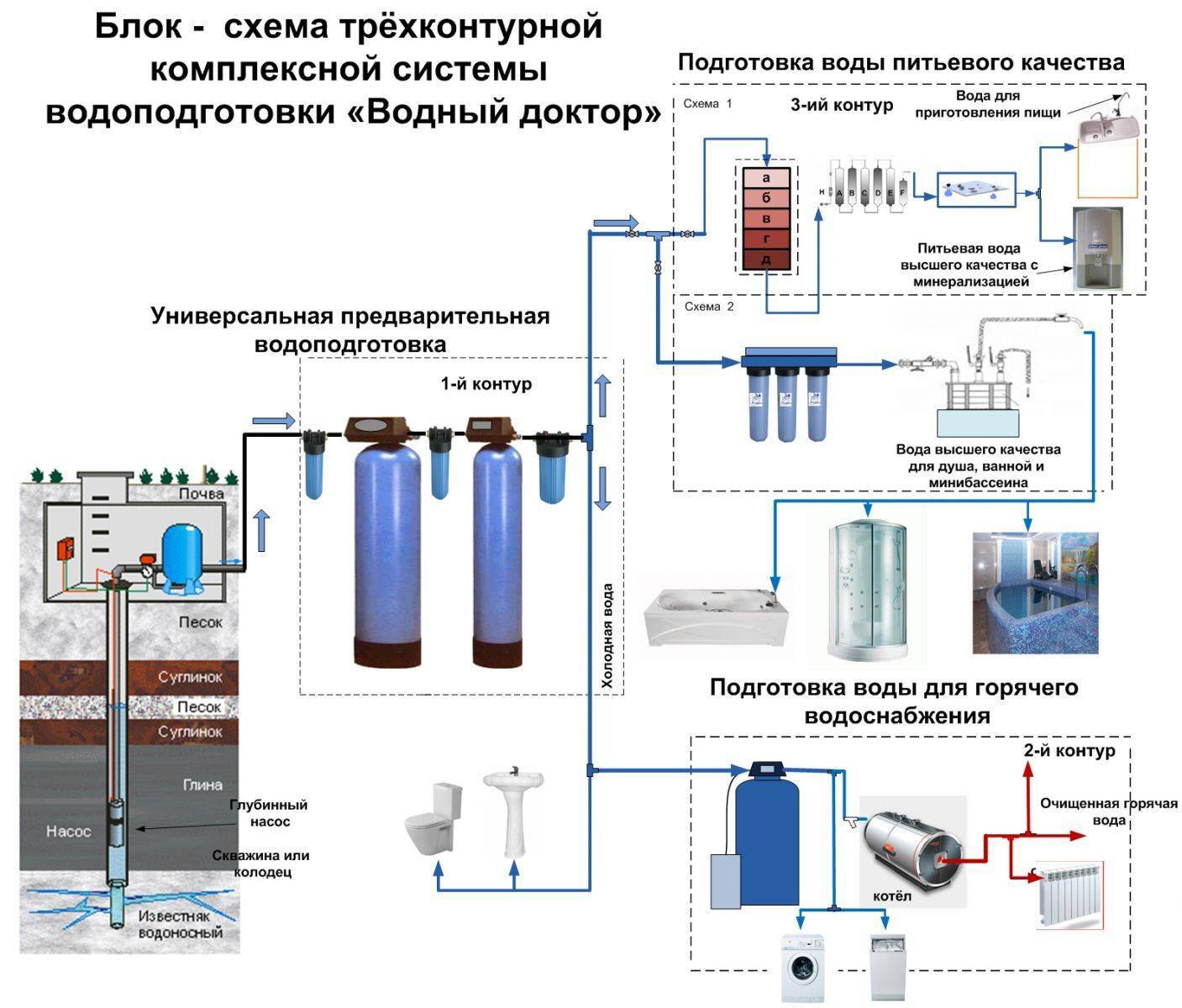 Схема очистки воды в частном доме из скважины