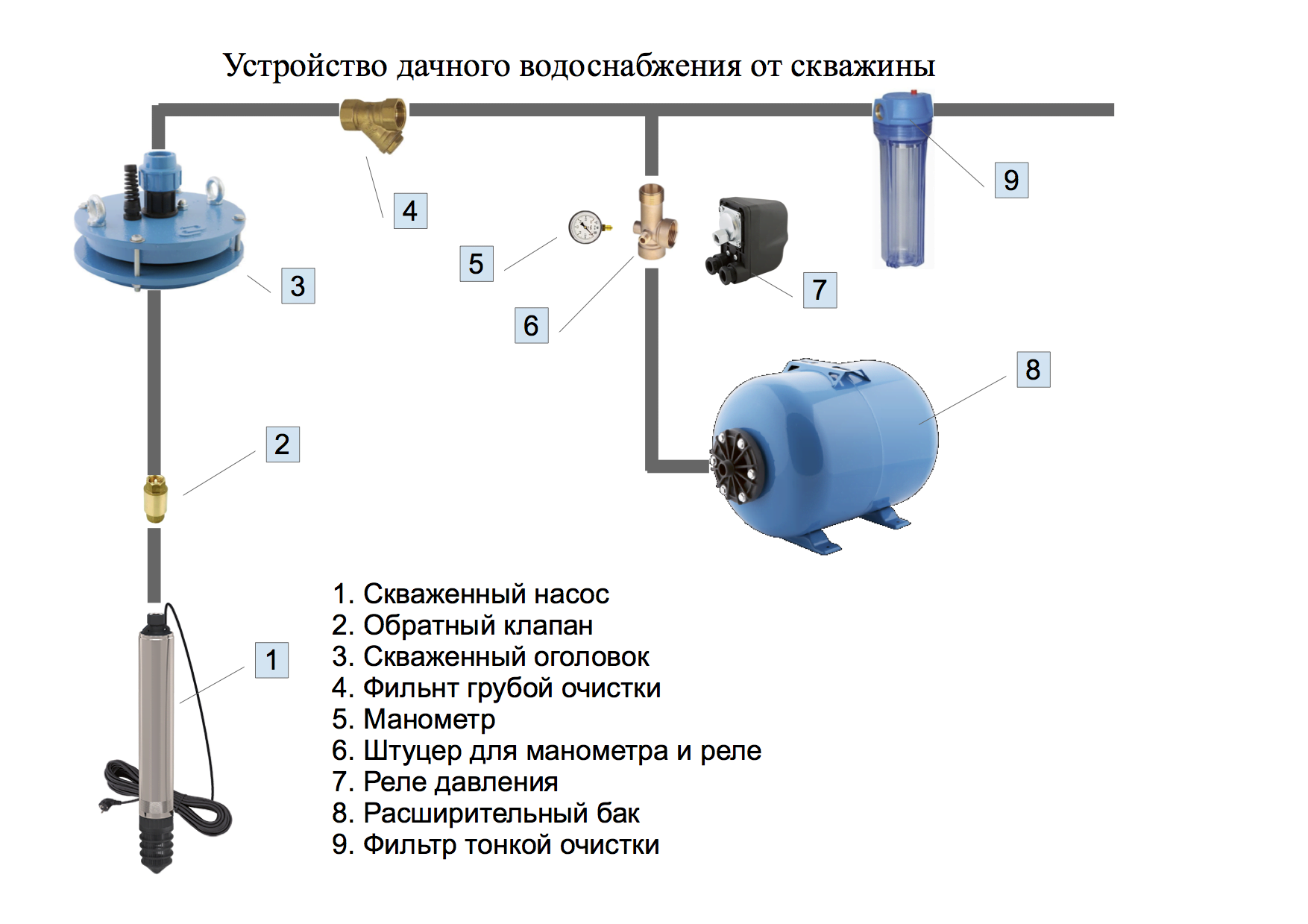 Как подключить гидроаккумулятор к погружному насосу: схема по шагам