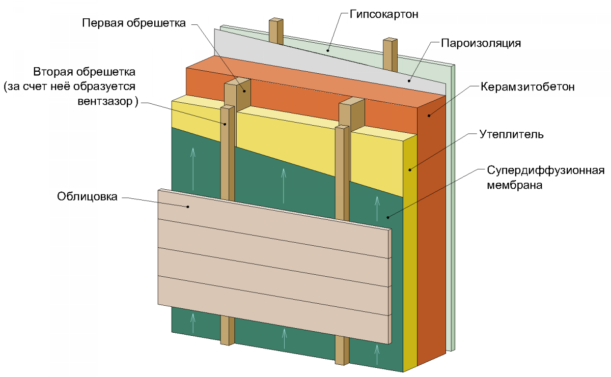 Схема утепления дома