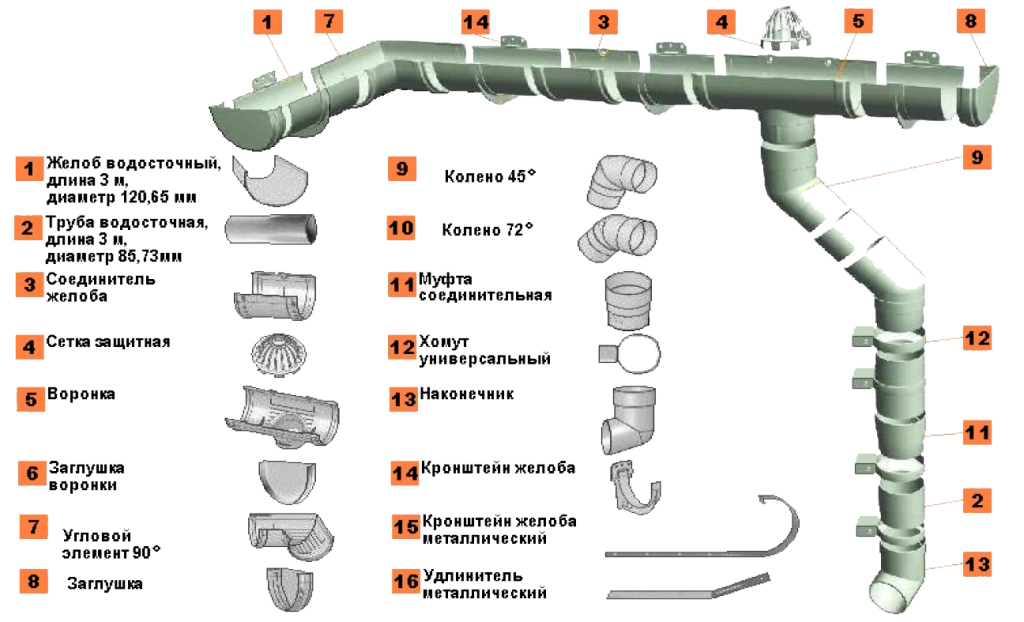 Составные части трубы. Соединитель водосточной трубы 110. Водосток из канализационной трубы 110 мм. Водосток из канализационных труб 110. Ливневка из канализационных труб 110мм.