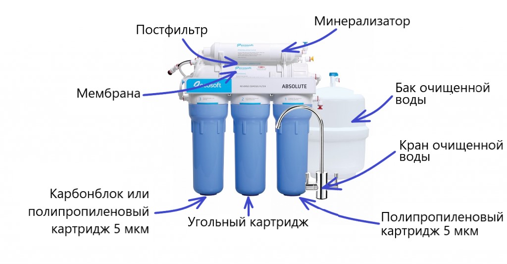 Схема работы фильтра для воды