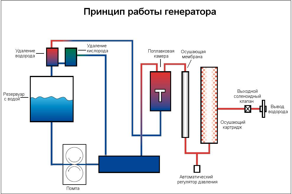 Делаем водородный генератор для отопления дома своими руками. — sibear.ru