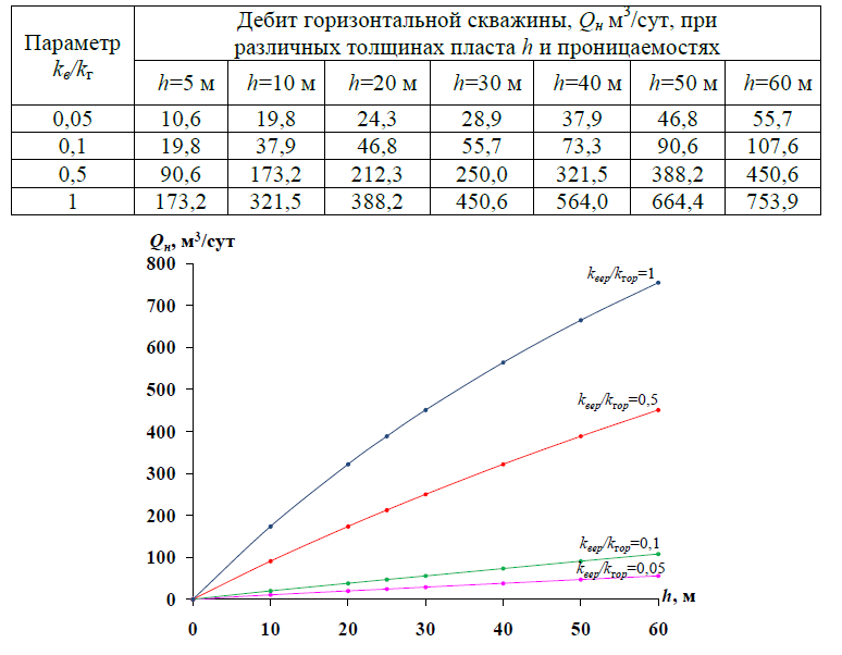 Расчет грп. Формула для расчета дебита горизонтальной скважины. Формула дебита газа скважины. Как рассчитать дебит скважины на воду. Формула давления в скважине.