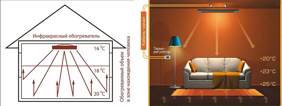 Направление тепла. Угол обогрева инфракрасного обогревателя. Классификация инфракрасных обогревателей. Угол обогрева инфракрасного обогревателя настенный. Двухпанельный инфракрасный обогреватель.