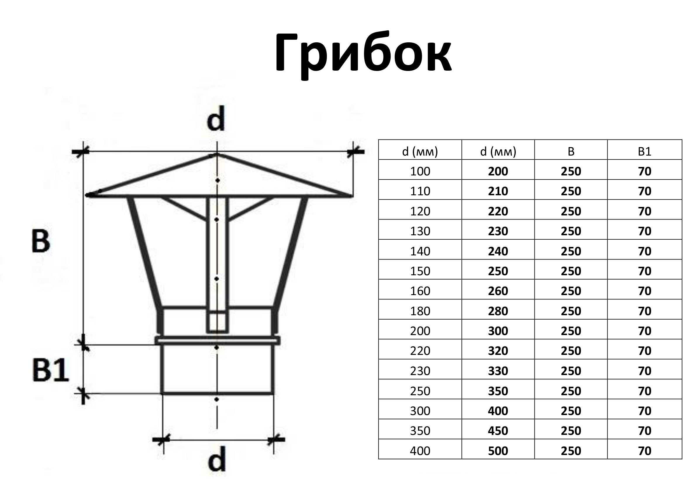 Колпак для дымохода своими руками чертежи и размеры