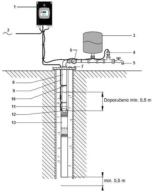 Подключение автоматики скважины. Схема подключения глубинного скважинного насоса. Схема скважинного глубинного насоса с реле. Схема монтажа насоса SQE. Схема подключения погружного скважинного насоса с автоматикой.