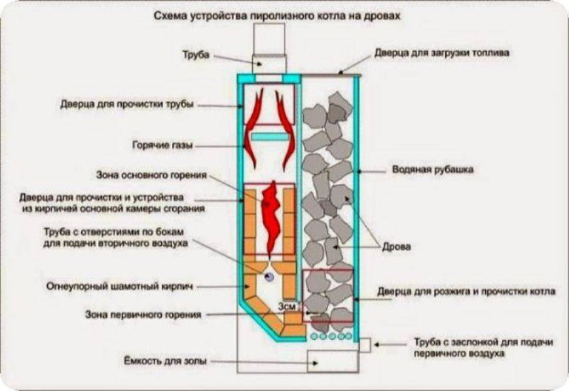 Чертежи пиролизной печи