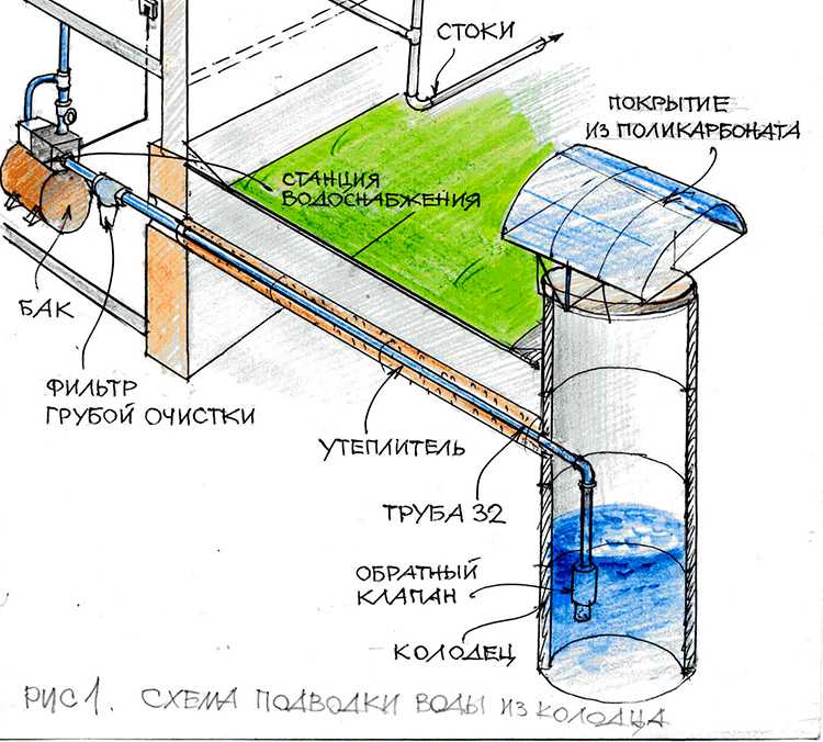 Устройство летнего водопровода на даче. схемы и способы прокладки летнего водопровода на даче. всё, что нужно знать и даже больше, о монтаже летнего водопровода на даче.