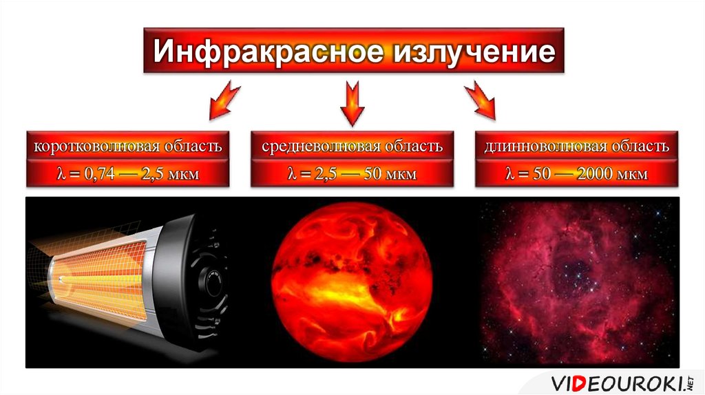 Основные свойства и источники инфракрасного излучения