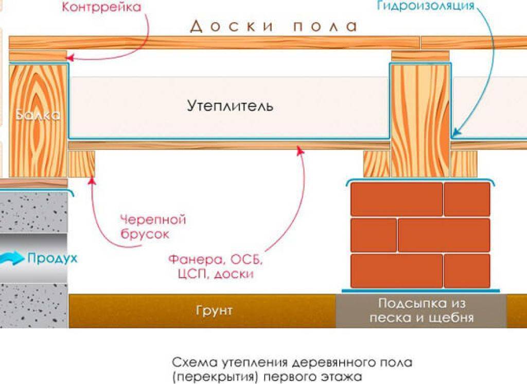 Схема утепления пола в каркасном доме по лагам