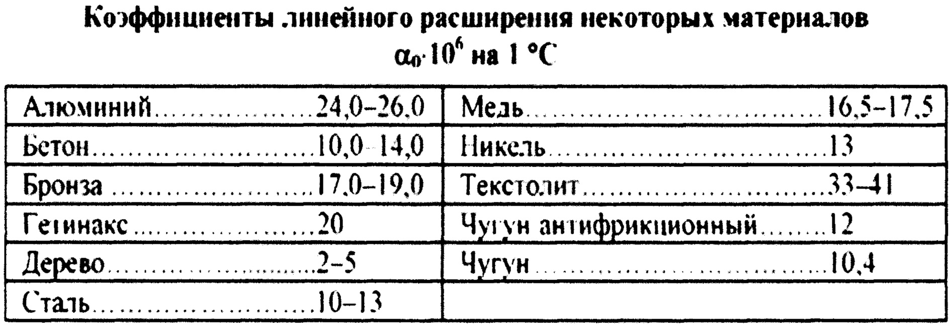 Удельное расширение. Коэффициент температурного расширения таблица. Линейное тепловое расширение стали. Температурный коэффициент линейного расширения стали. Коэффициент температурного расширения алюминия.