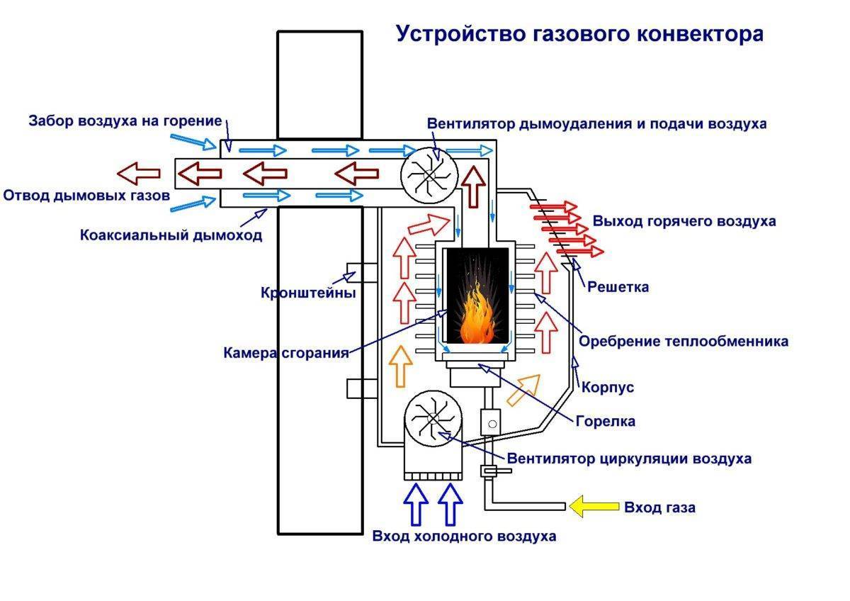 Технические характеристики газовых конвекторов