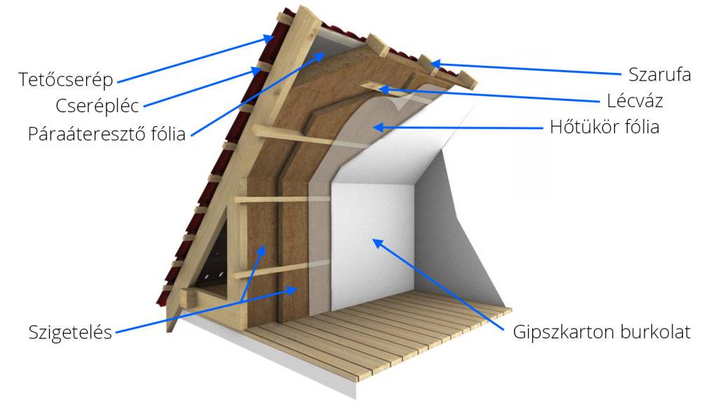 Как правильно утеплить крышу?