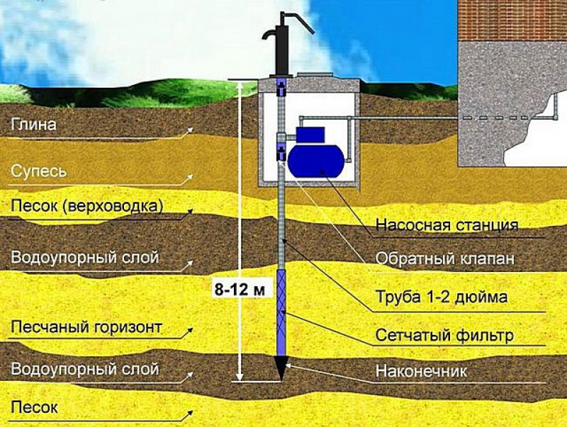 Сколько качать скважину