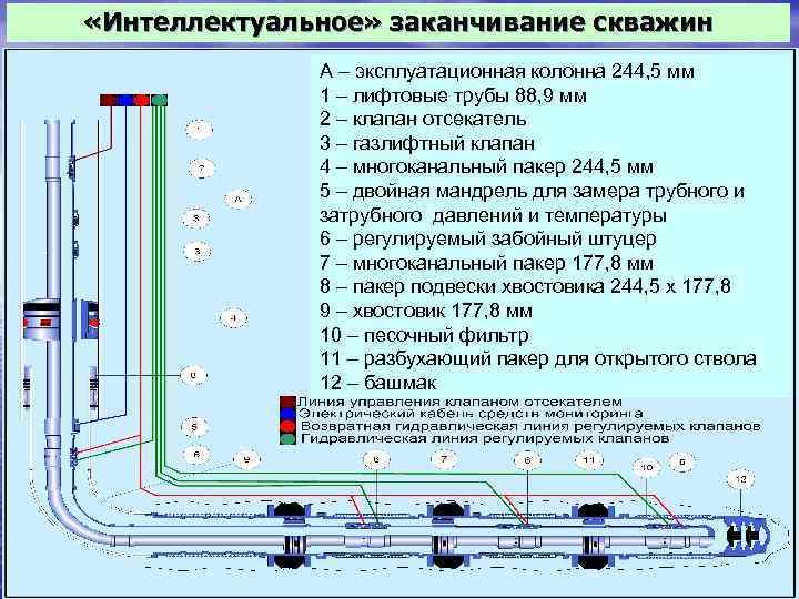 49 существующие схемы заканчивания горизонтальных скважин