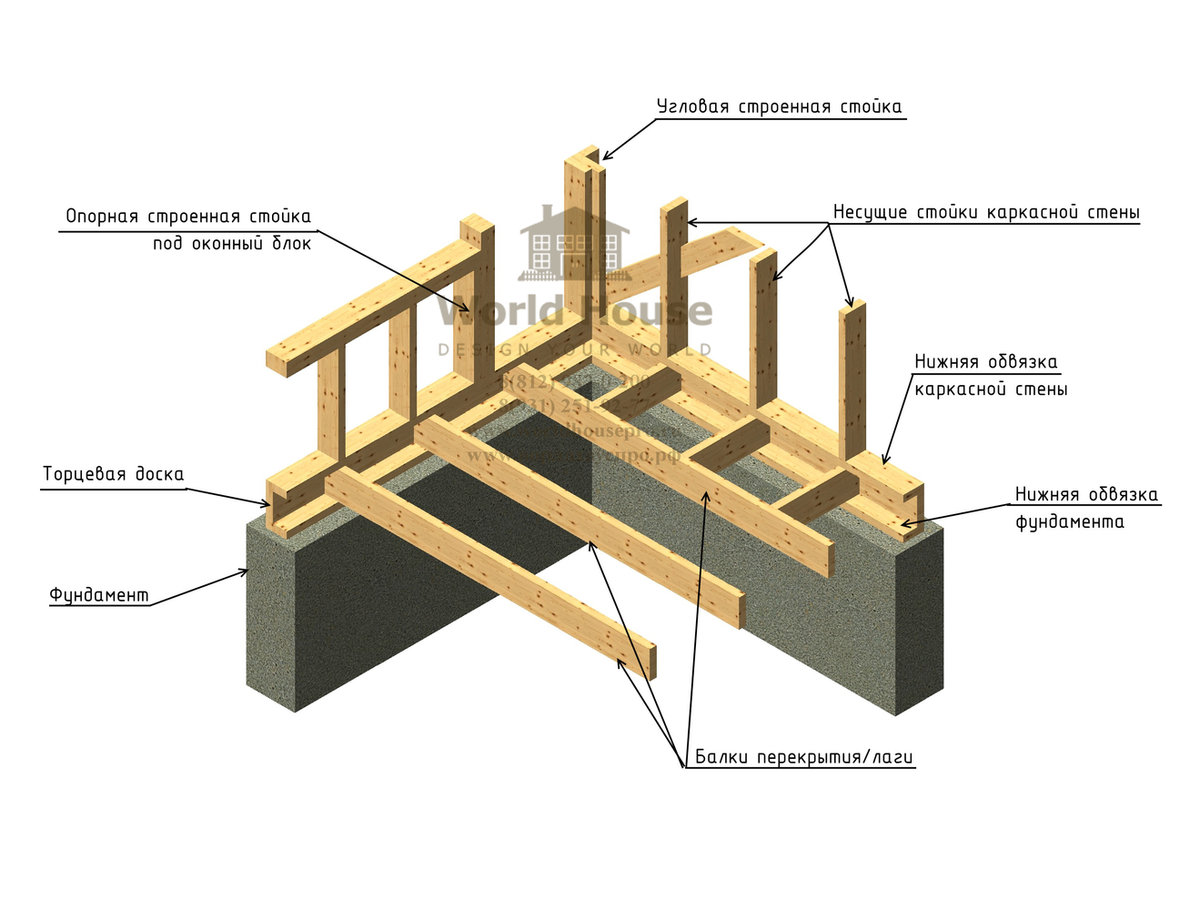 Пошаговая инструкция постройки каркасного дома своими руками, устройство, сборка и правила строительства