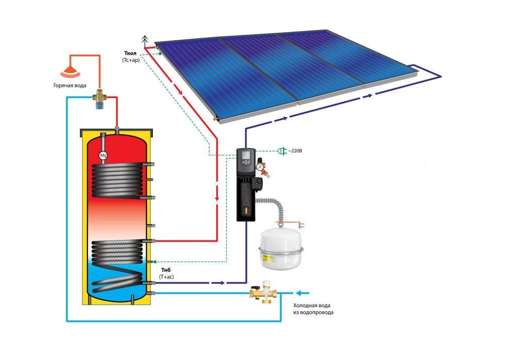 Солнечные коллекторы для отопления дома как эко-источник энергии