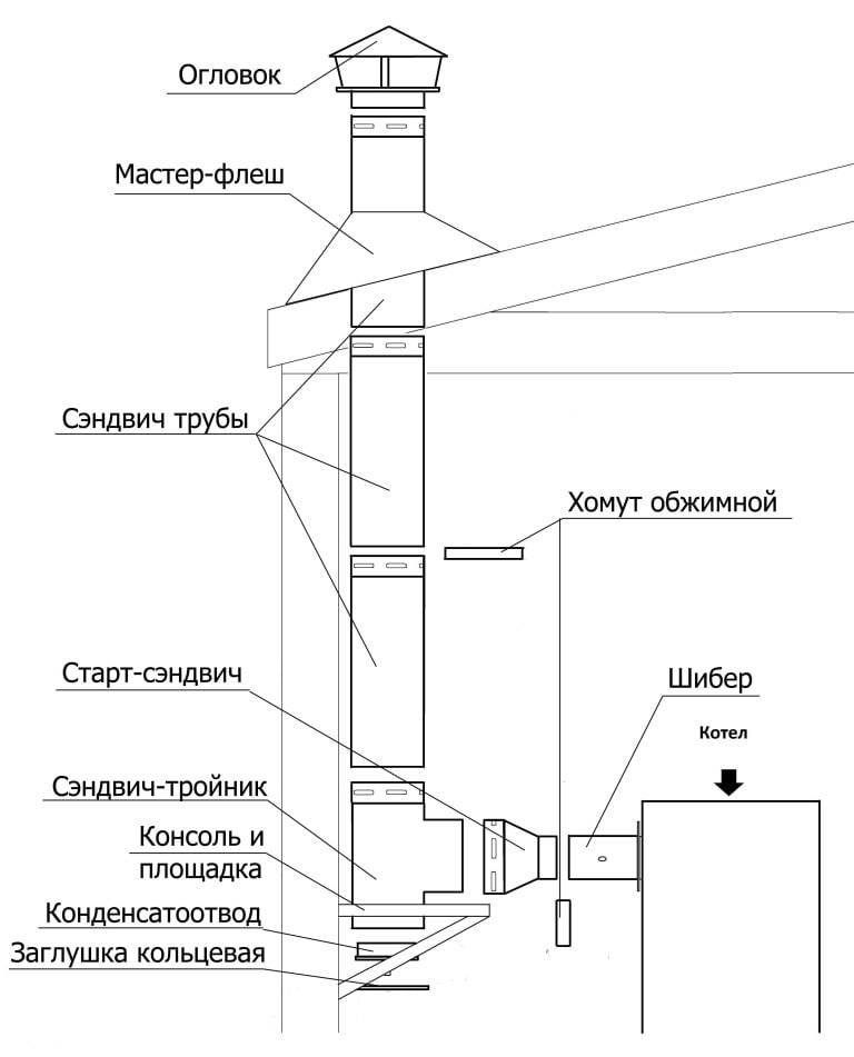 Особенности подключения дымохода к газовому котлу: устройство системы