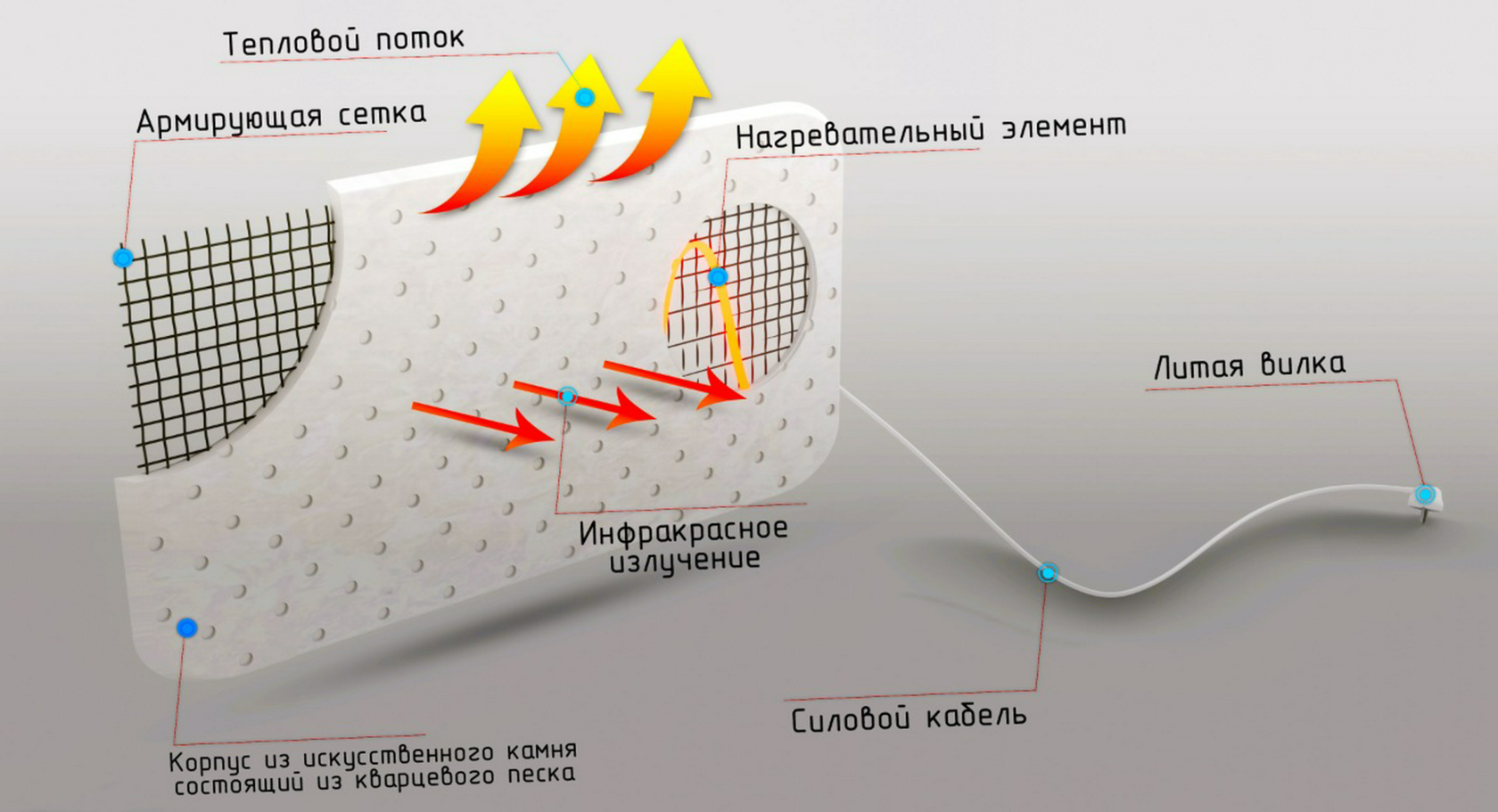 Кварцевое устройство. Кварцевый обогреватель в разрезе. WARMHOFF обогреватель. Строение кварцевого обогревателя. Кварцевый обогреватель что внутри.