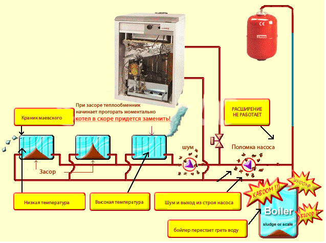 Как промыть систему отопления в частном доме