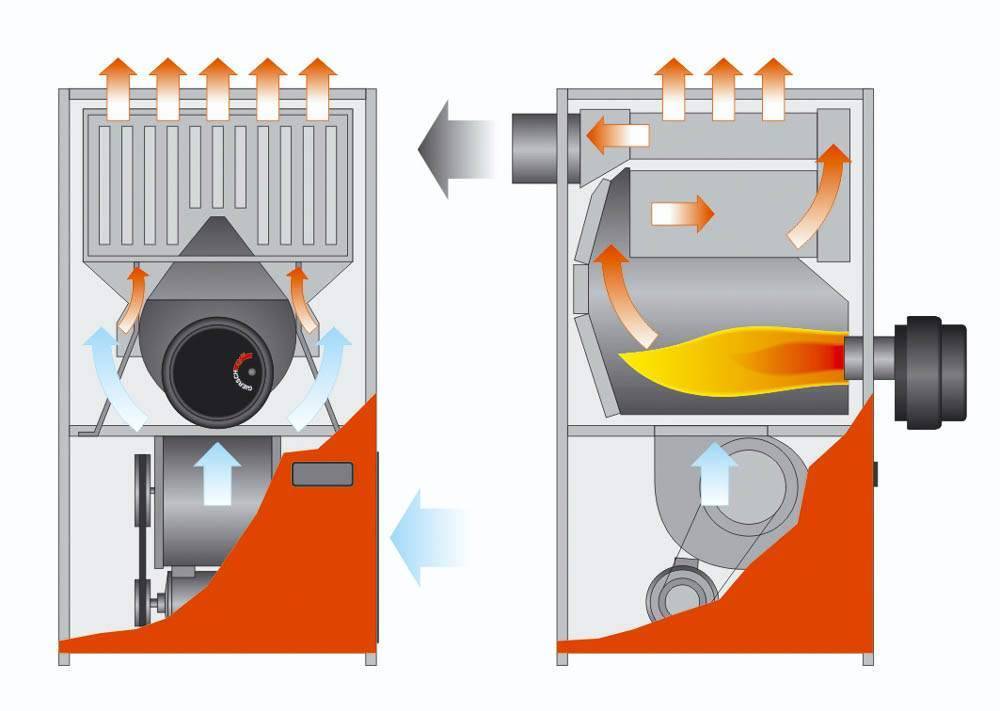 Газовые теплогенераторы для воздушного отопления