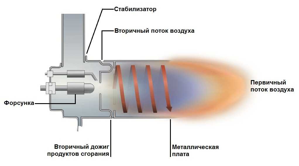 Схема газовой форсунки. Форсунка для мультитопливной горелки. Строение печной газовой горелки. Схема газового горелки форсунка. Форсунка для печи на солярке.