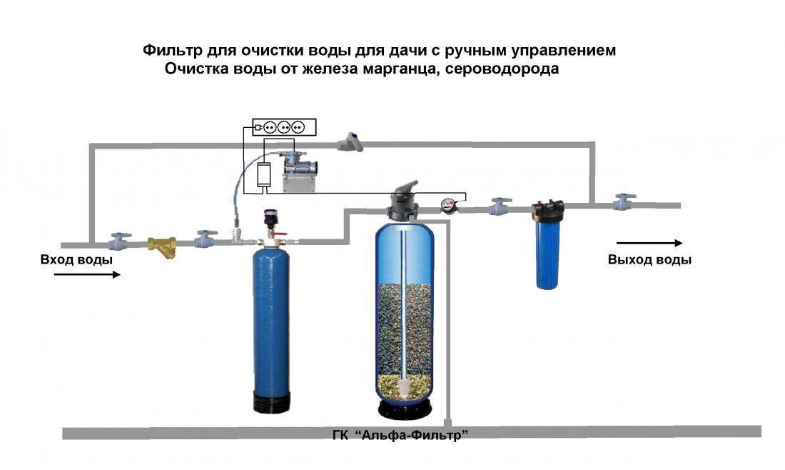 Фильтр от сероводорода. Система обезжелезивания воды для скважины схема. Схема установки обезжелезивания фильтра. Система фильтров для очистки воды из скважины схема. Схема фильтра обезжелезивания.