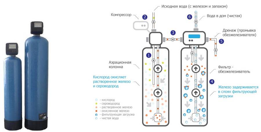 Фильтр для скважины от сероводорода. Электромагнитный обезжелезиватель.