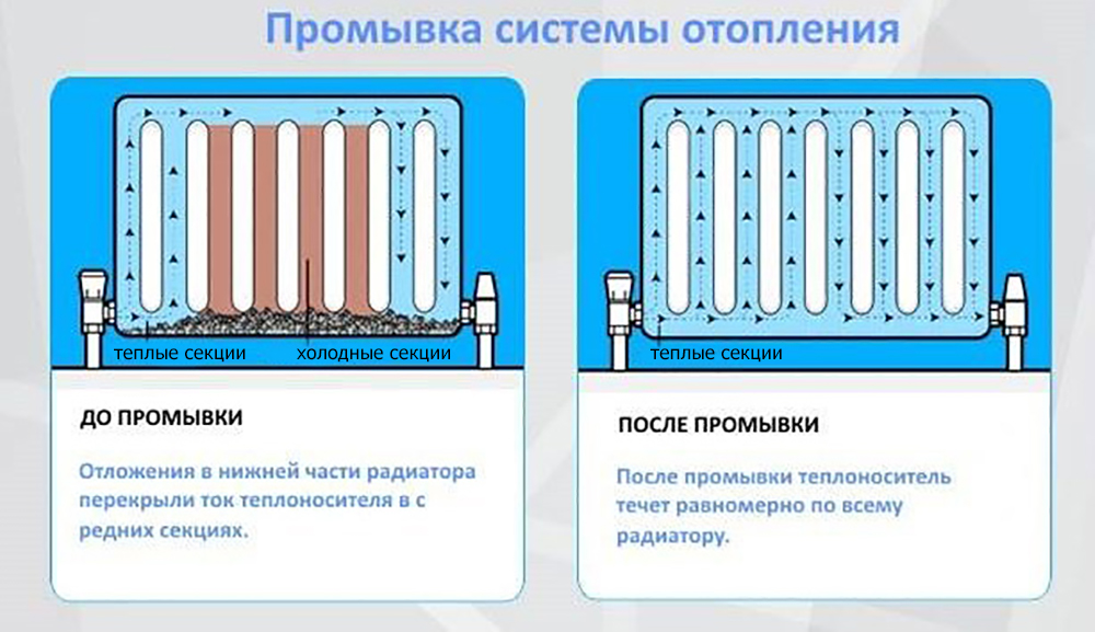 Промывка системы отопления - инструкция по промывке, 5 популярных средств для промывки