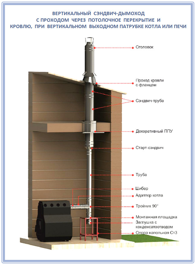 Монтаж дымохода из сэндвич труб через крышу: устройство, монтаж, критерии выбора