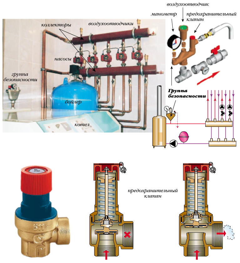 Устройство группы. Клапан сброса давления в системе отопления. Клапан предохранительный монтаж на трубопроводе. Предохранительный клапан в системе отопления. Монтаж перепускного клапана отопления.