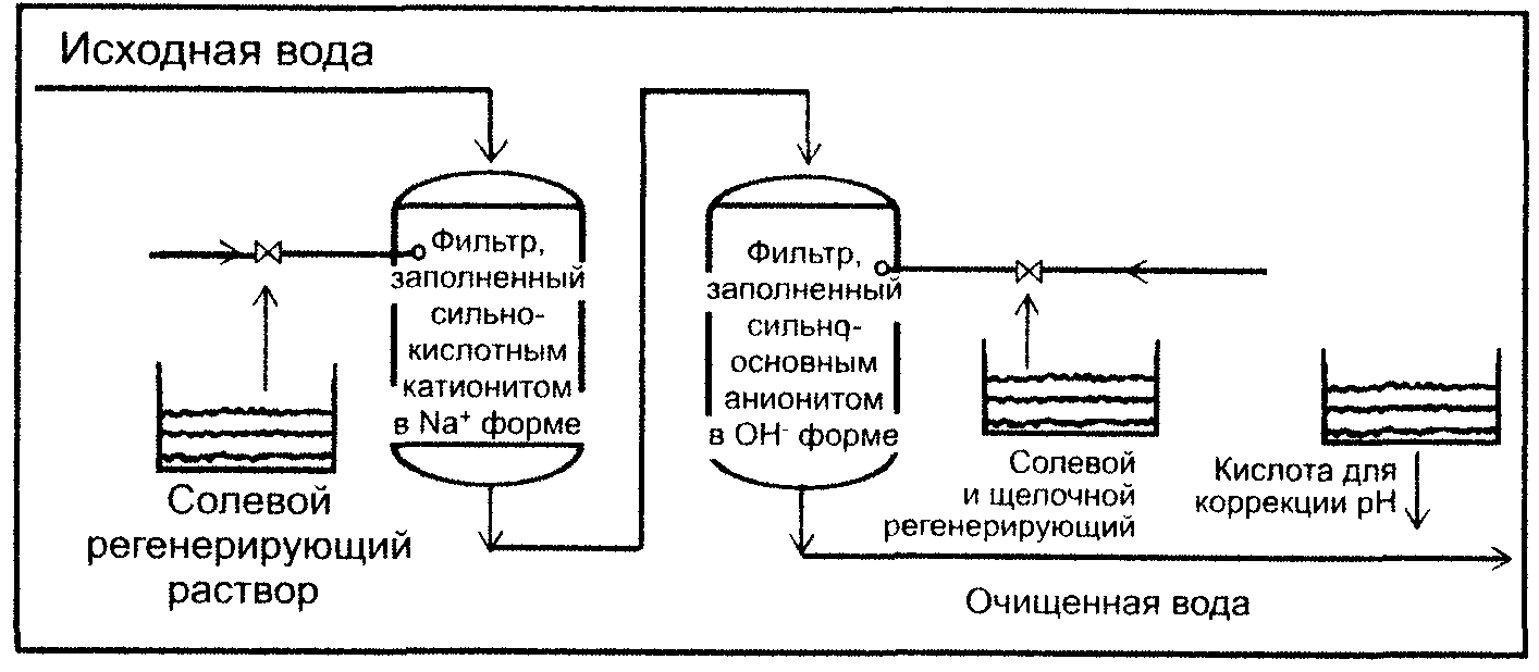 Удаление нитритов. Ионный фильтр для очистки сточных вод. Ионный обмен для очистки воды от нитратов. Схема ионного обмена очистки воды. Ионный обмен схема.