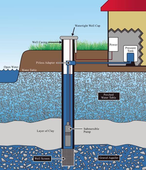 Бурение скважин на воду: что такое бурение на воду и какие бывают скважины?