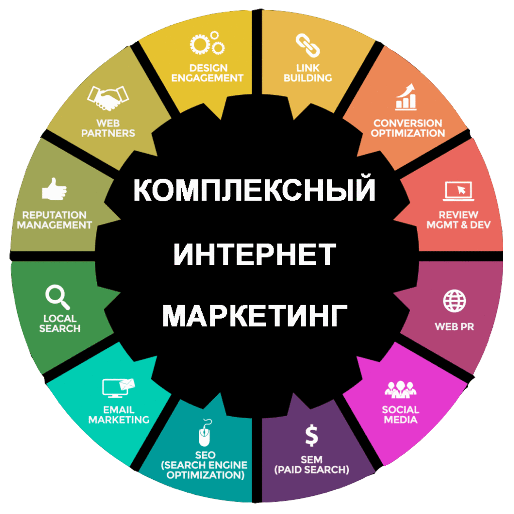 Комплексный интернет маркетинг. Инструменты интернет маркетинга. Элементы интернет маркетинга. Стратегия интернет маркетинга.