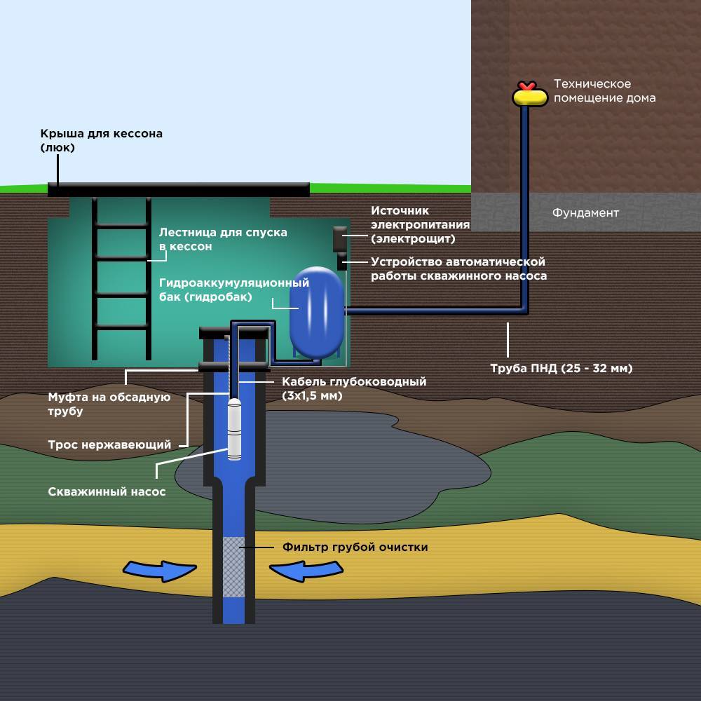 Какая скважина лучше. Обустройство скважины с кессоном схема. Кессон для Абиссинской скважины. Конструкция кессона для скважины. Схема обустройства кессона скважины под воду.