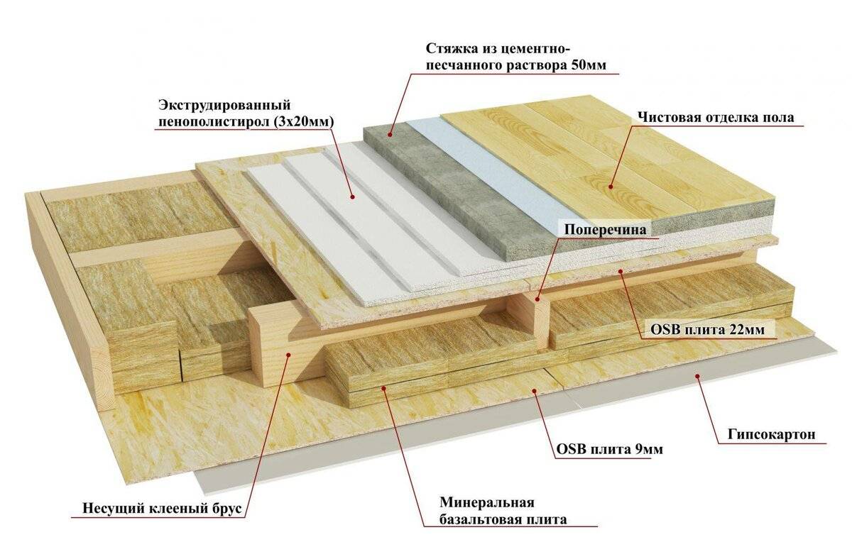 Чем и как утеплить полы в деревянном доме снизу