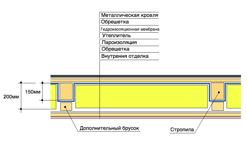 Как правильно утеплить потолок минватой. Схема утепления перекрытия минватой. Схема укладки теплоизоляции на потолок. Схема утепления потолка в деревянном доме минеральной ватой. Схема утепления потолка в доме.