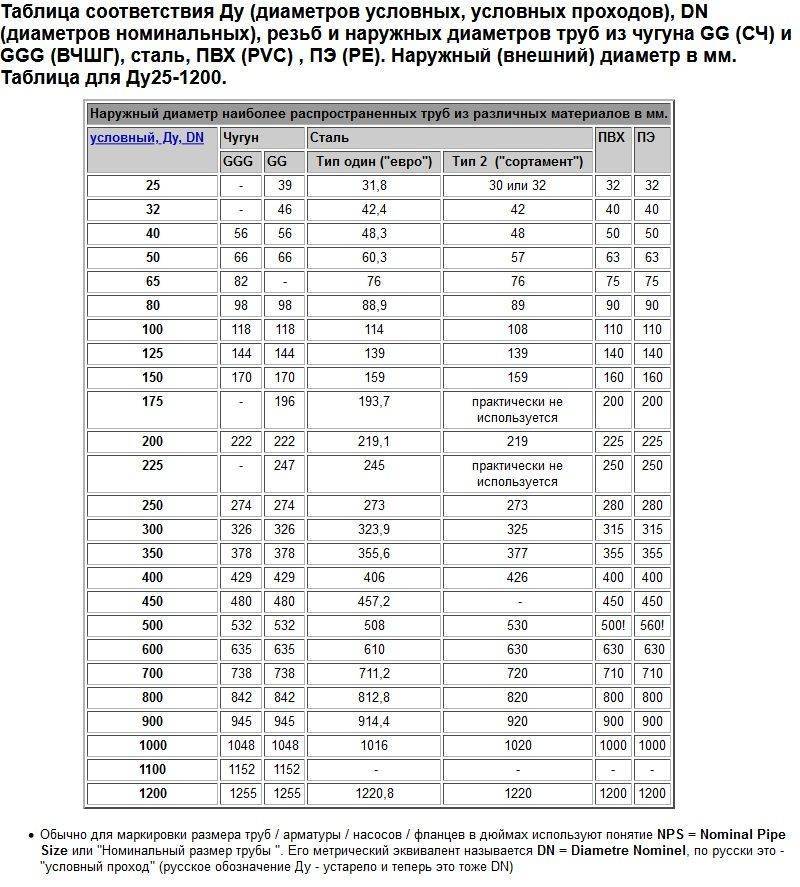 Таблица номинальный размер. Таблица условных диаметров труб и наружных. Диаметр условного прохода трубы, мм. Условный проход трубы таблица. Наружный диаметр трубопроводов таблица.