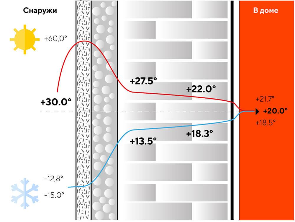 Утепление стен дома из газобетона: советы экспертов и выбор теплоизоляционных материалов isover