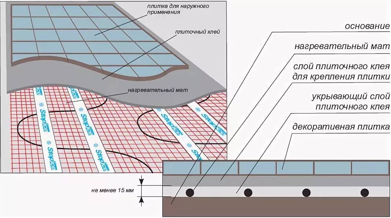 Пирог электрического теплого пола. Стяжка под электрический теплый пол толщина стяжки. Схема электрическая тёплого пола электрического под плитку. Схема установки теплого пола электрического под плитку. Толщина нагревательного мата теплого пола.