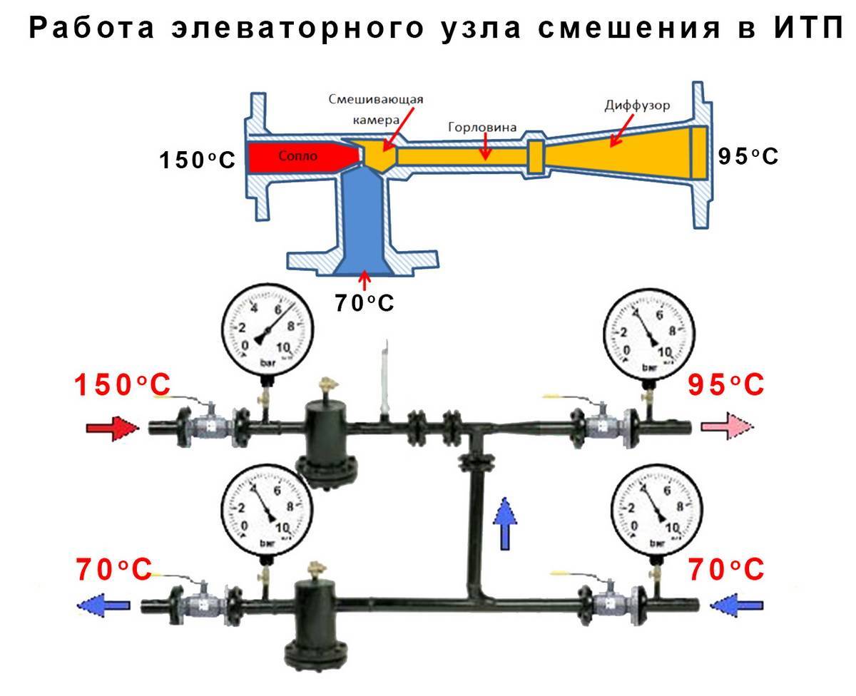 Элеваторный узел отопления: центрального, схема теплового узла, элеватор системы, нужное количество узлов