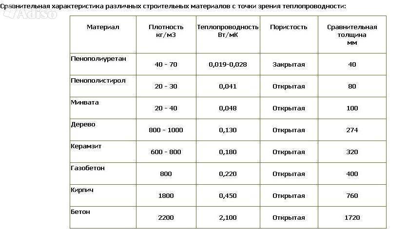 Теплопроводность пенополиуретана. ППУ утеплитель теплопроводность. ППУ теплоизоляция теплопроводность. Теплопроводность напыляемого утеплителя полиуретанового. ППУ теплопроводность сравнение таблица.