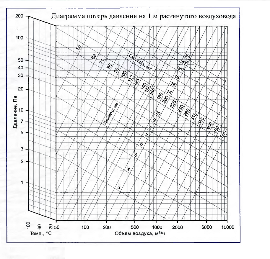Скорость потока воздуха м с. Диаграмма подбора сечений воздуховодов для вентиляции. Диаграмма потерь давления в воздуховодах. Потери напора вентиляции в воздуховоде. Диаграмма сопротивления воздуховода.