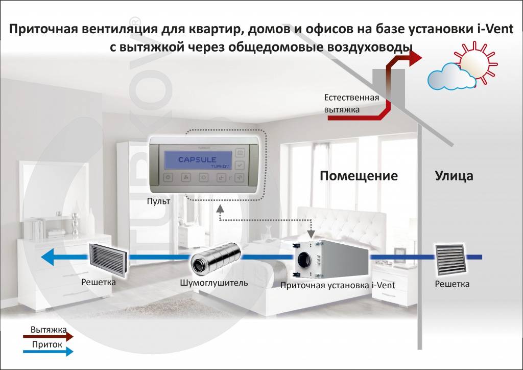 Приточная вентиляция в квартире с фильтрацией: модели, отзывы | greendom74.ru