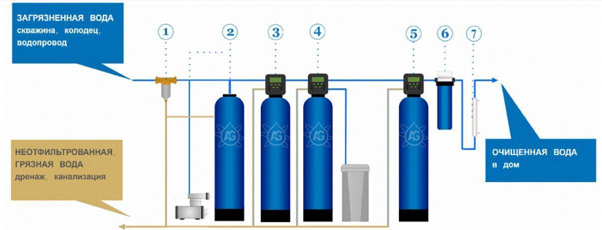 Причины запаха сероводорода. Система обезжелезивания воды для скважины схема. Водоочистка воды из скважины сероводород. Блок очистки фильтра воды из скважины. Фильтр для очистки воды из скважины от извести.