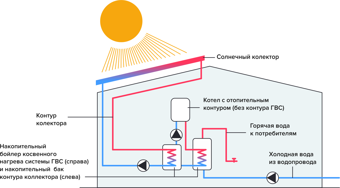 Солнечный коллектор: схема подключения и отопления с его помощью