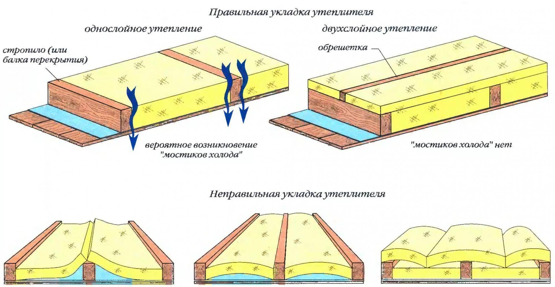 Утепление пола минеральной ватой: материалы и их производство, инструкция по этапам, советы, работа с балконом